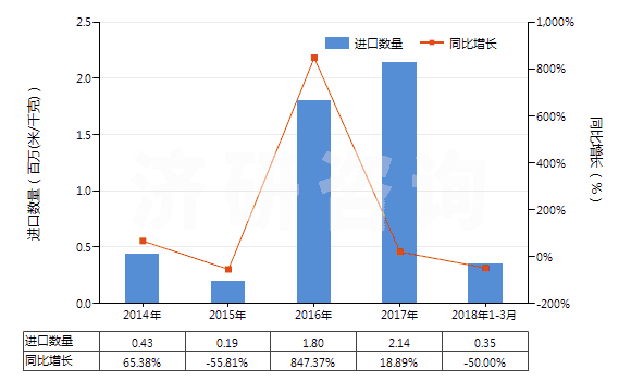 2014-2018年3月中國聚酯短纖＜85%棉混漂白斜紋布（平米重＞170g）(HS55141220)進口量及增速統(tǒng)計
